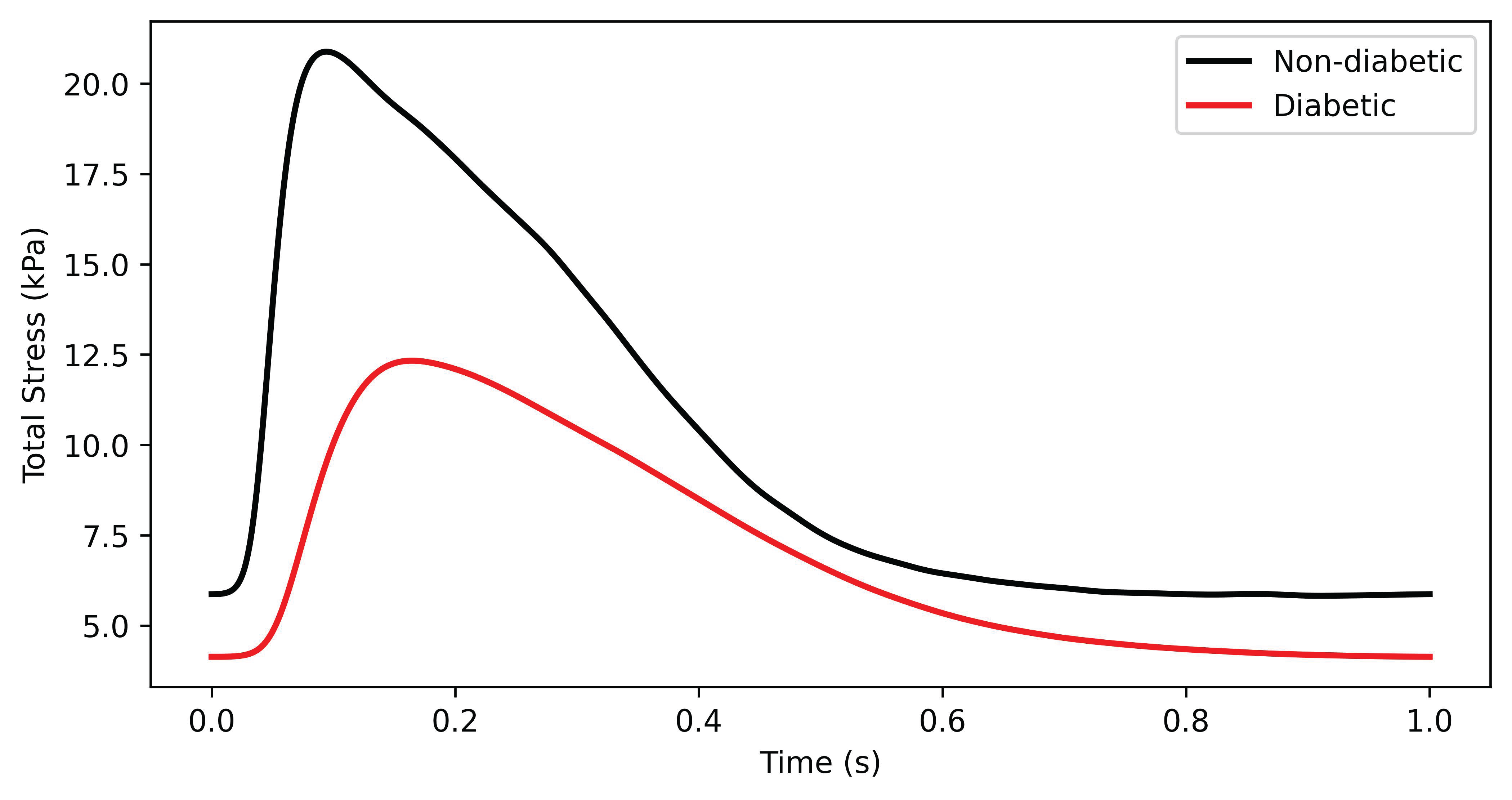 Reproduction of the simulation in Figure 5A of , using the CellML code and Jupyter Notebook. This demonstrates simulation of isometric contractions in both models.